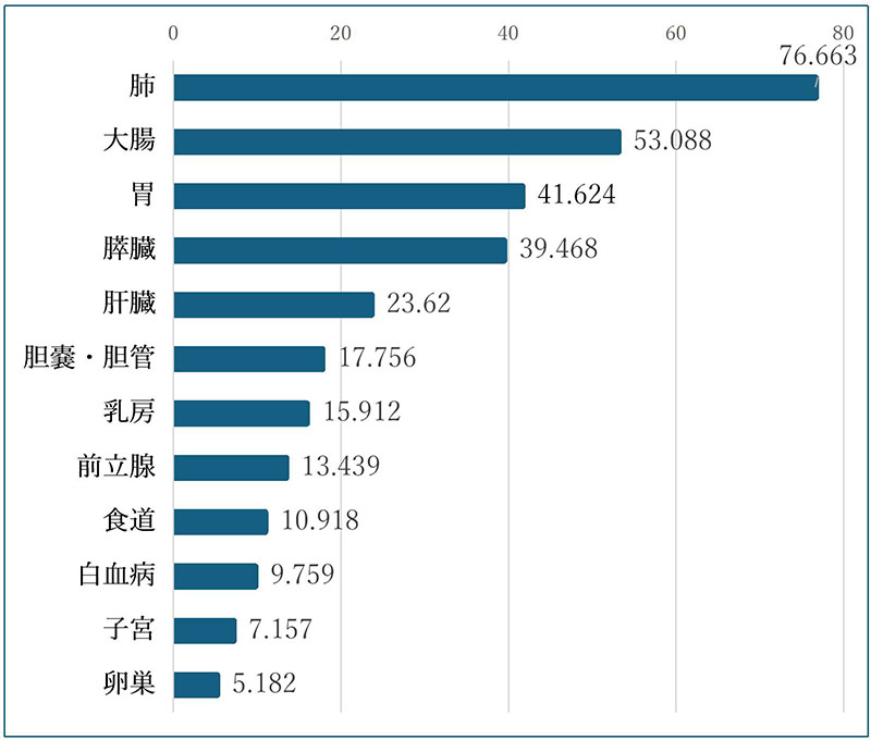 日本でのがん死亡者数(2021年)