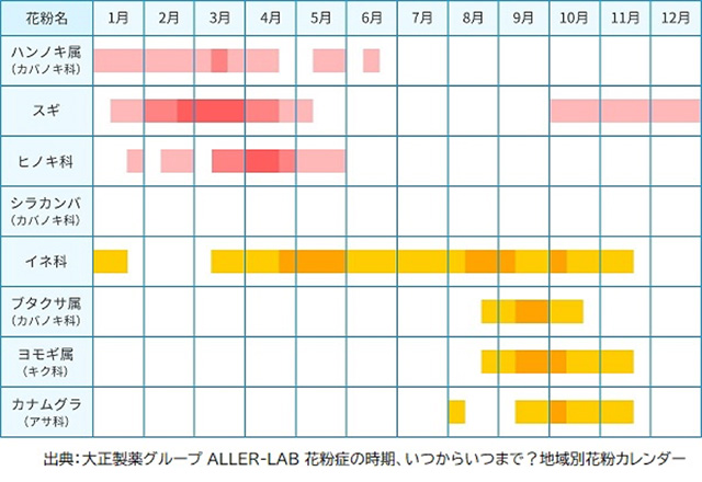 花粉カレンダー