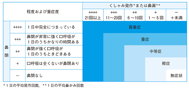 アレルギー性鼻炎症状の重症度分類